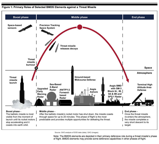How Does Ballistic Missile Defense Work? (3 Key Phases)